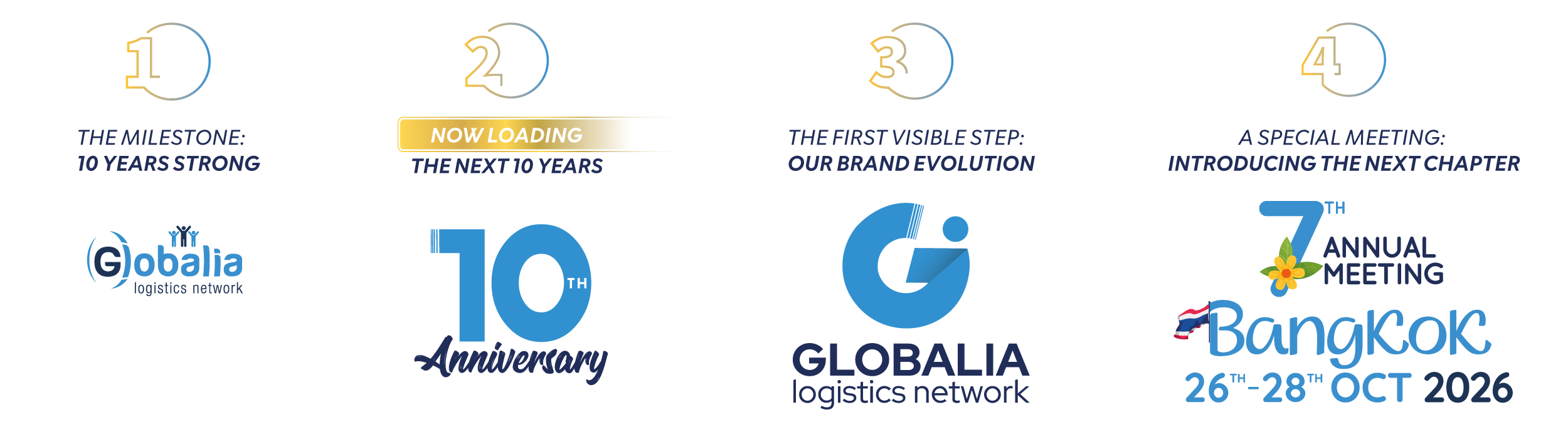 Globalia next 10 years