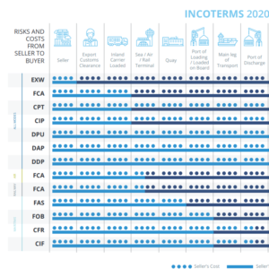 The most updated version of Incoterms 2020 can now be viewed and downloaded from the Globalia website