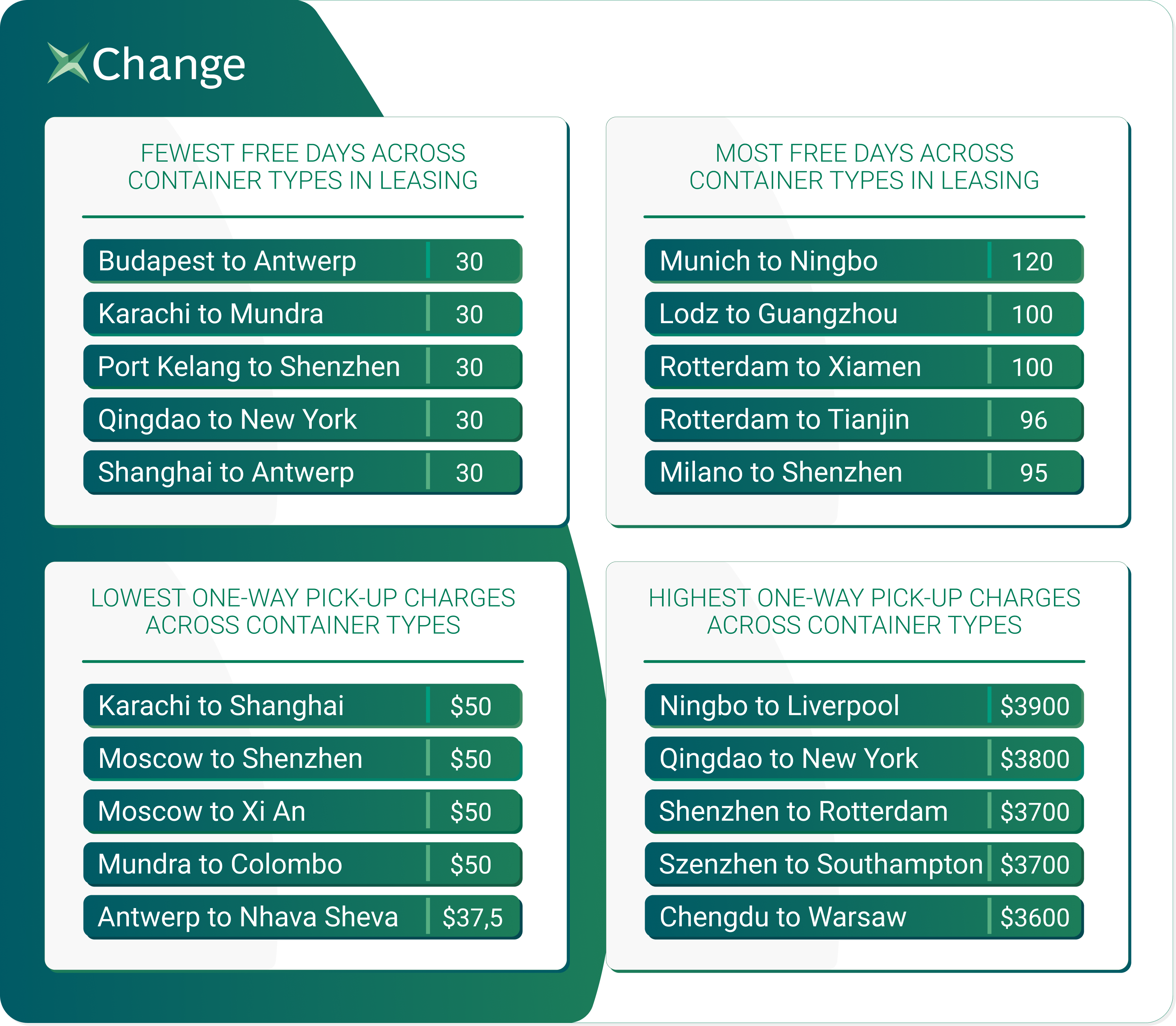 Trading and Leasing Rates of Shipping Containers