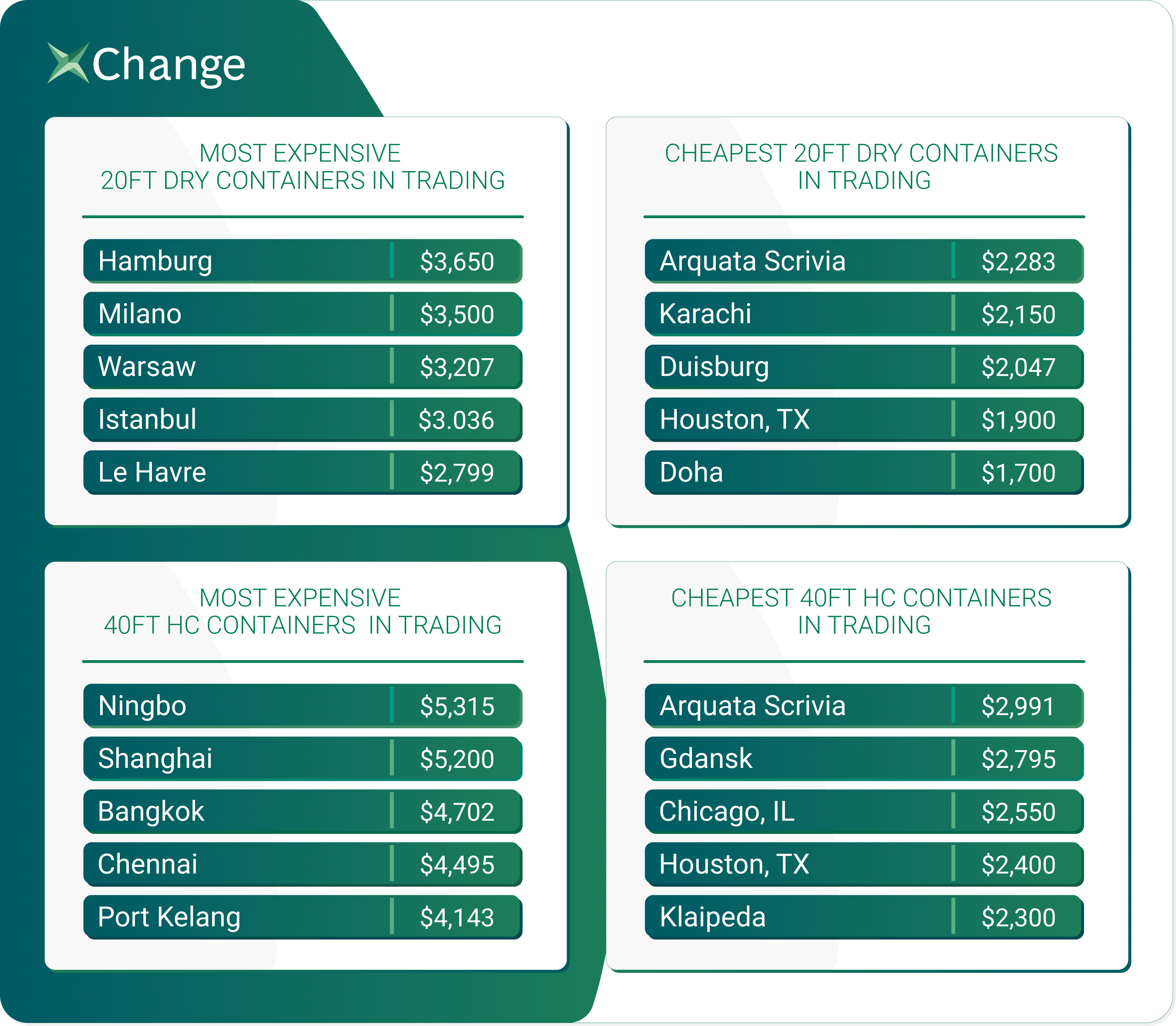 trading and leasing rates of shipping containers